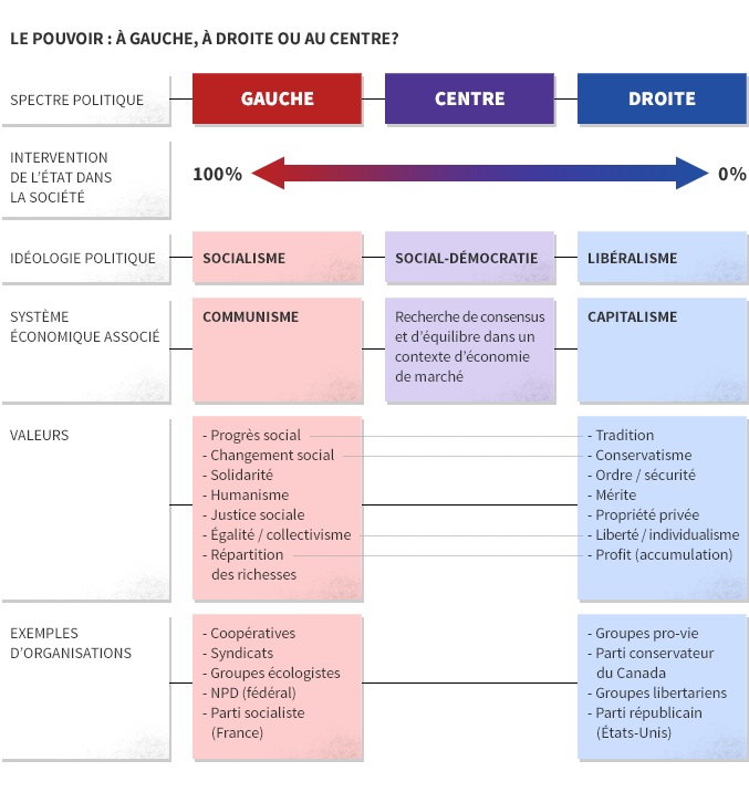 Schéma représentant le spectre politique. 