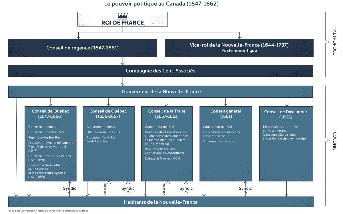 Schéma de la gouvernance en Nouvelle-France: 1647-1662