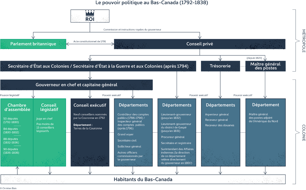 Schéma de la gouvernance pendant le Régime britannique: 1792-1838