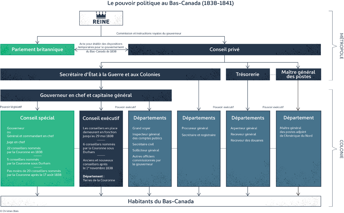 Schéma de la gouvernance pendant le Régime britannique: 1838-1841