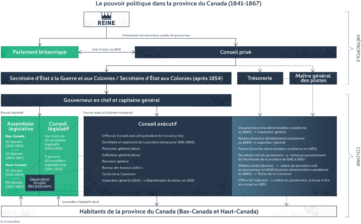 Schéma de la gouvernance pendant le Régime britannique: 1841-1867
