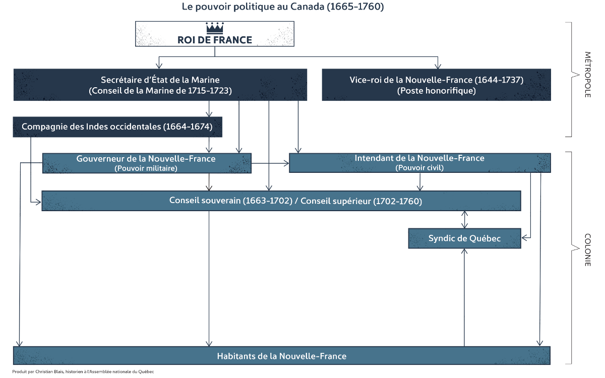 Schéma de la gouvernance en Nouvelle-France: 1665-1760
