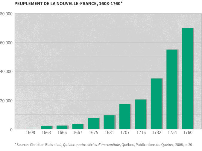 Graphique représentant l'évolution du peuplement en Nouvelle-France