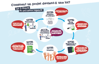 Comment un projet devient une loi ? Les étapes du processus législatif