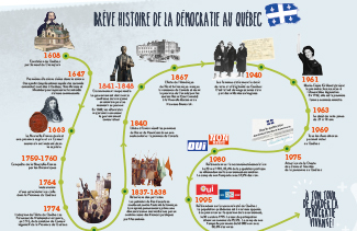 Brève histoire de la démocratie au Québec