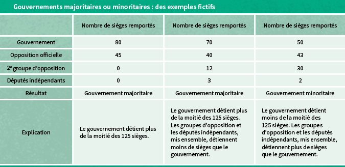 Tableau montrant la composition gouvernements fictifs