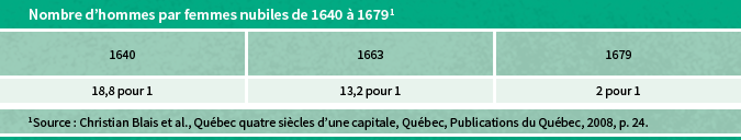 Tableau sur la proportion hommes-femmes pendant la période de la Nouvelle-France